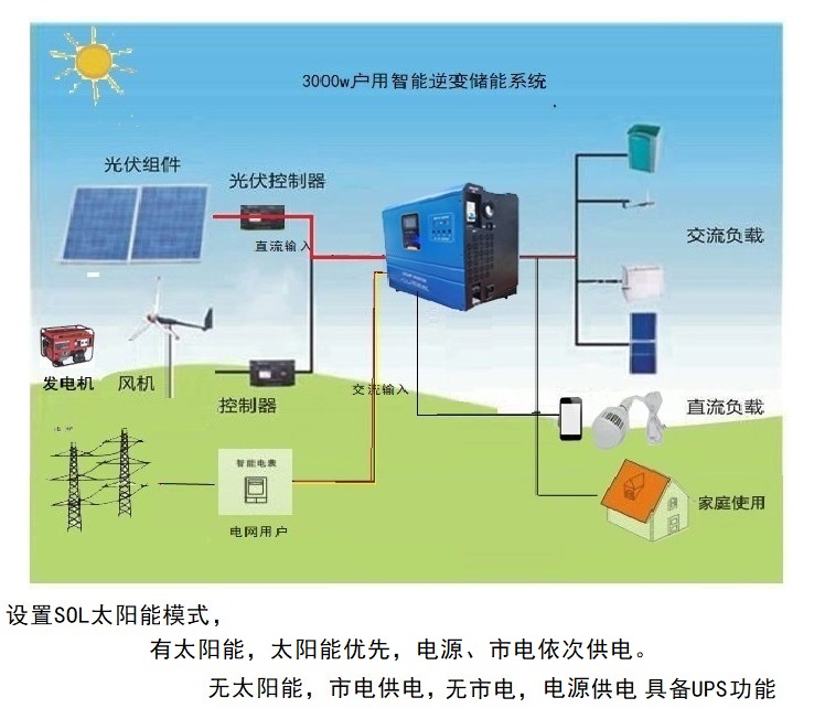 儲能逆變電源 太陽能優先